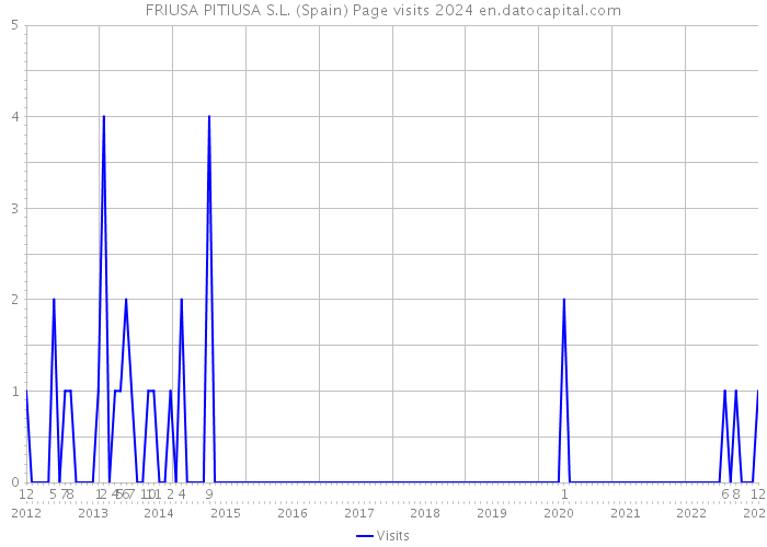 FRIUSA PITIUSA S.L. (Spain) Page visits 2024 