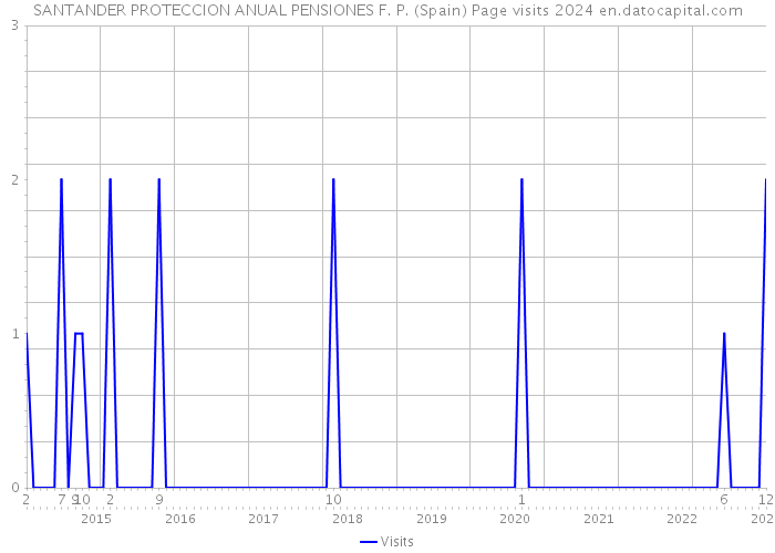 SANTANDER PROTECCION ANUAL PENSIONES F. P. (Spain) Page visits 2024 