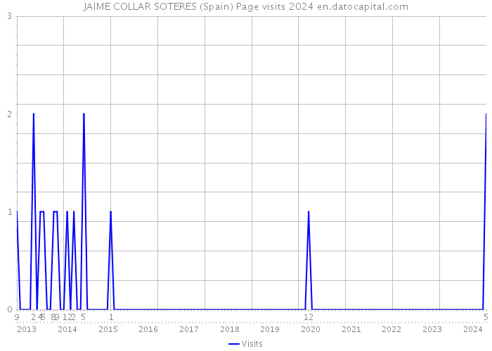 JAIME COLLAR SOTERES (Spain) Page visits 2024 