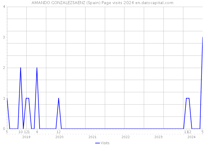 AMANDO GONZALEZSAENZ (Spain) Page visits 2024 