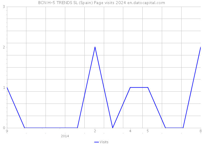 BCN H-5 TRENDS SL (Spain) Page visits 2024 