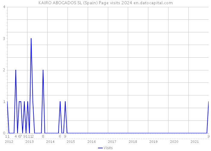 KAIRO ABOGADOS SL (Spain) Page visits 2024 