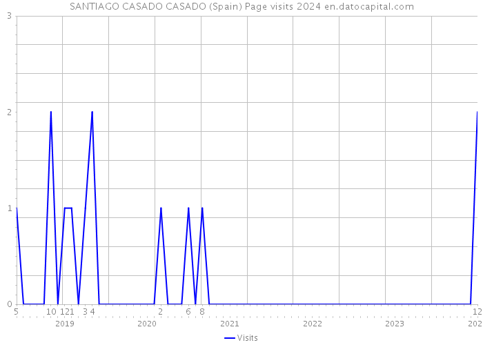 SANTIAGO CASADO CASADO (Spain) Page visits 2024 