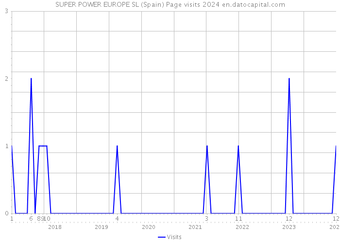 SUPER POWER EUROPE SL (Spain) Page visits 2024 