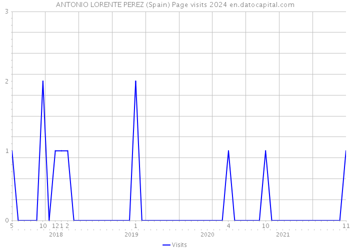 ANTONIO LORENTE PEREZ (Spain) Page visits 2024 