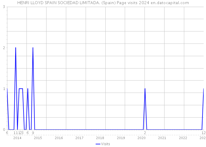 HENRI LLOYD SPAIN SOCIEDAD LIMITADA. (Spain) Page visits 2024 