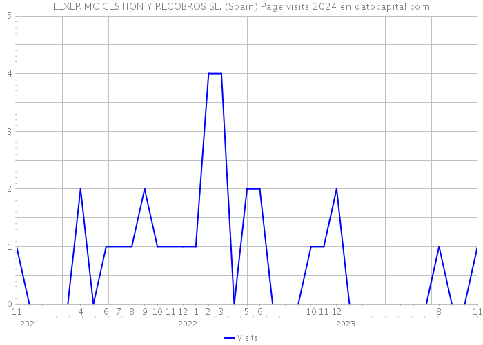 LEXER MC GESTION Y RECOBROS SL. (Spain) Page visits 2024 