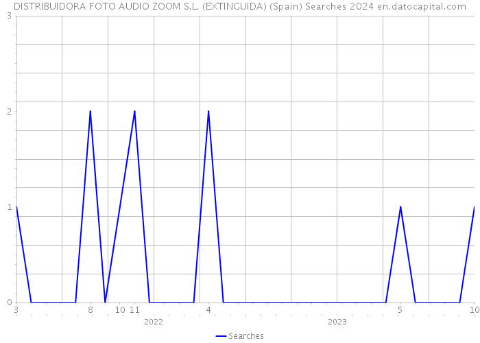 DISTRIBUIDORA FOTO AUDIO ZOOM S.L. (EXTINGUIDA) (Spain) Searches 2024 