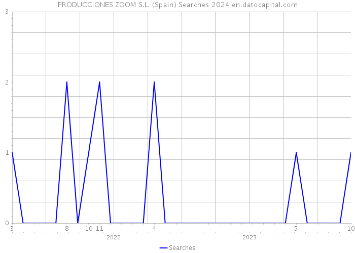 PRODUCCIONES ZOOM S.L. (Spain) Searches 2024 