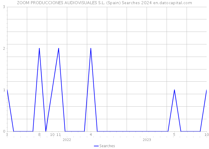 ZOOM PRODUCCIONES AUDIOVISUALES S.L. (Spain) Searches 2024 