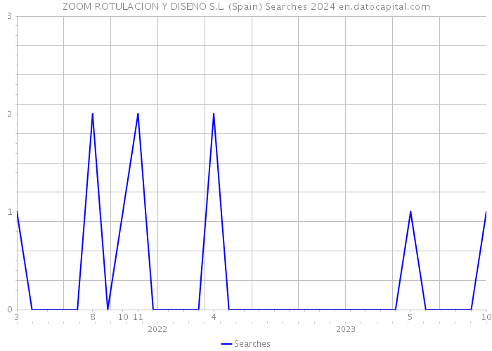 ZOOM ROTULACION Y DISENO S.L. (Spain) Searches 2024 