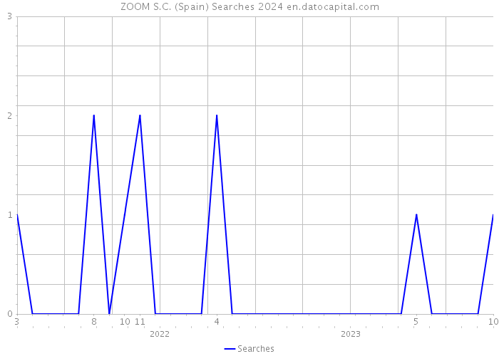 ZOOM S.C. (Spain) Searches 2024 