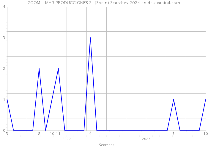 ZOOM - MAR PRODUCCIONES SL (Spain) Searches 2024 
