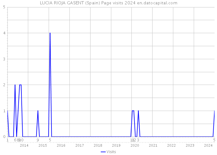 LUCIA RIOJA GASENT (Spain) Page visits 2024 