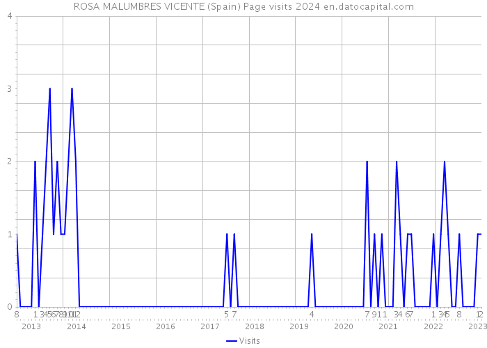 ROSA MALUMBRES VICENTE (Spain) Page visits 2024 