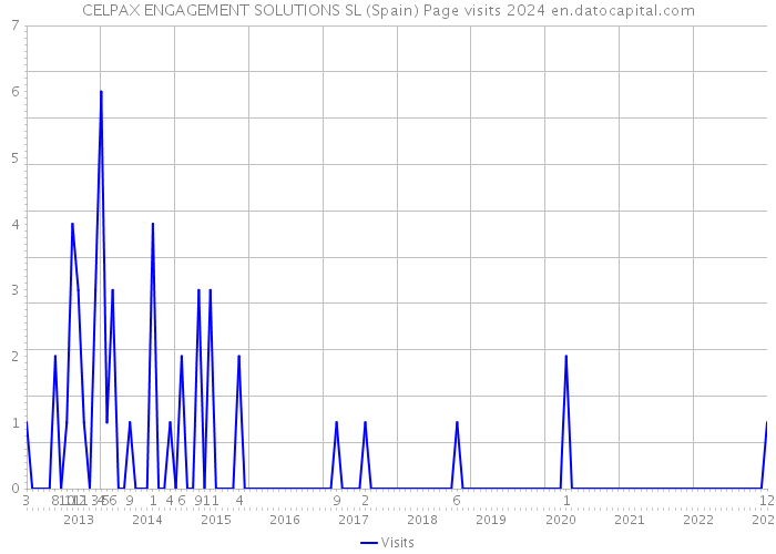 CELPAX ENGAGEMENT SOLUTIONS SL (Spain) Page visits 2024 
