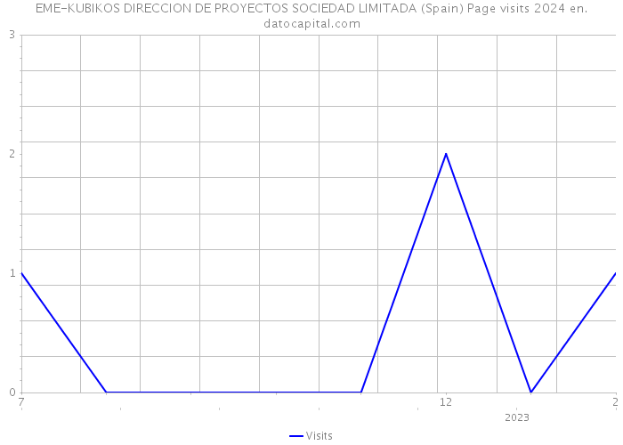 EME-KUBIKOS DIRECCION DE PROYECTOS SOCIEDAD LIMITADA (Spain) Page visits 2024 