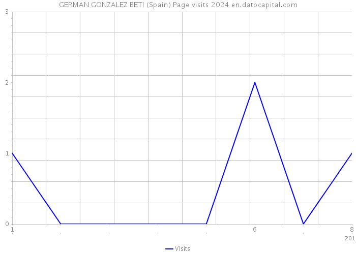 GERMAN GONZALEZ BETI (Spain) Page visits 2024 