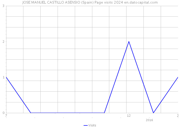 JOSE MANUEL CASTILLO ASENSIO (Spain) Page visits 2024 