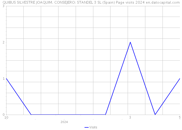 QUIBUS SILVESTRE JOAQUIM. CONSEJERO: STANDEL 3 SL (Spain) Page visits 2024 