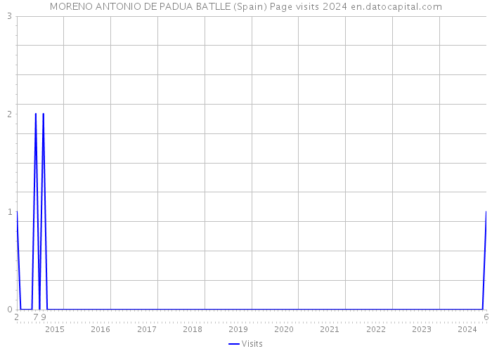 MORENO ANTONIO DE PADUA BATLLE (Spain) Page visits 2024 