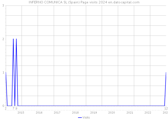INFERNO COMUNICA SL (Spain) Page visits 2024 