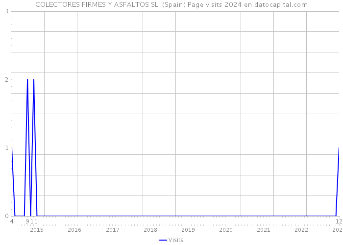 COLECTORES FIRMES Y ASFALTOS SL. (Spain) Page visits 2024 