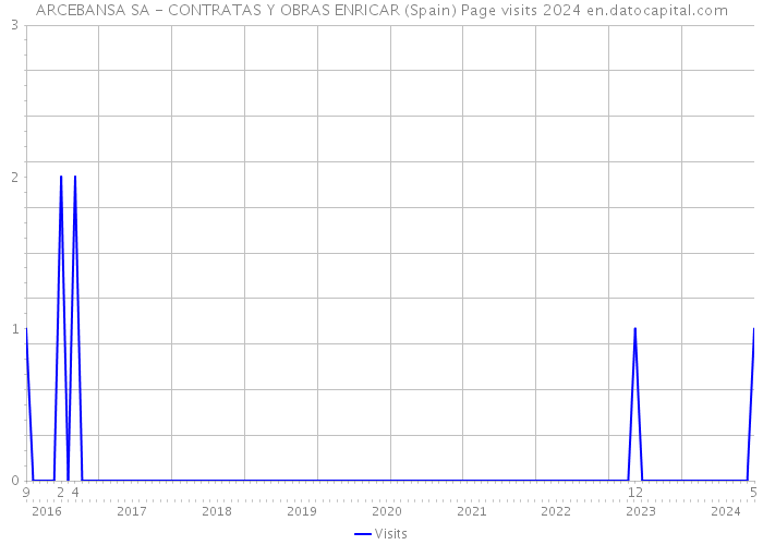 ARCEBANSA SA - CONTRATAS Y OBRAS ENRICAR (Spain) Page visits 2024 