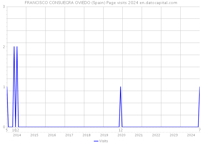 FRANCISCO CONSUEGRA OVIEDO (Spain) Page visits 2024 