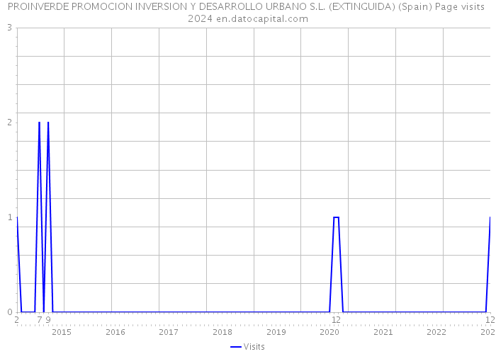 PROINVERDE PROMOCION INVERSION Y DESARROLLO URBANO S.L. (EXTINGUIDA) (Spain) Page visits 2024 