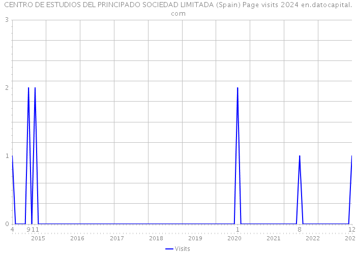 CENTRO DE ESTUDIOS DEL PRINCIPADO SOCIEDAD LIMITADA (Spain) Page visits 2024 