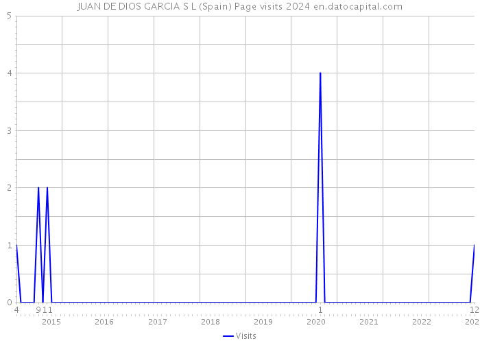 JUAN DE DIOS GARCIA S L (Spain) Page visits 2024 