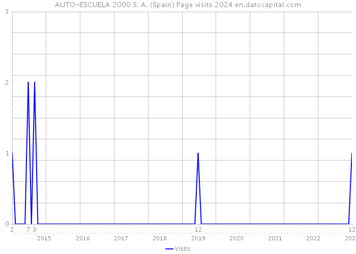 AUTO-ESCUELA 2000 S. A. (Spain) Page visits 2024 