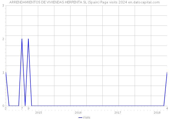 ARRENDAMIENTOS DE VIVIENDAS HERPENTA SL (Spain) Page visits 2024 
