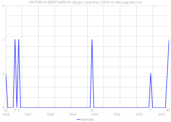 VIKTORIYA DEHTYAROVA (Spain) Searches 2024 