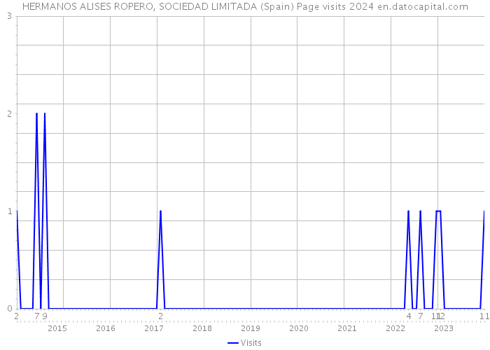 HERMANOS ALISES ROPERO, SOCIEDAD LIMITADA (Spain) Page visits 2024 