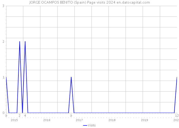 JORGE OCAMPOS BENITO (Spain) Page visits 2024 