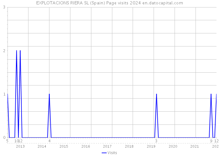 EXPLOTACIONS RIERA SL (Spain) Page visits 2024 