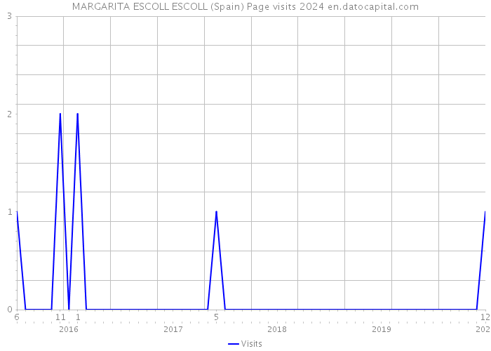 MARGARITA ESCOLL ESCOLL (Spain) Page visits 2024 