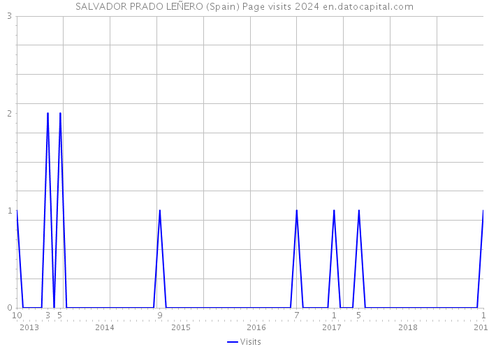 SALVADOR PRADO LEÑERO (Spain) Page visits 2024 