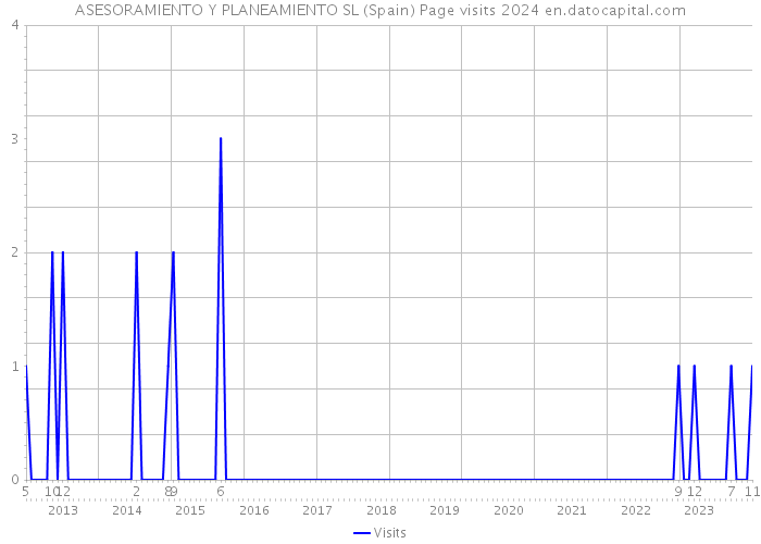 ASESORAMIENTO Y PLANEAMIENTO SL (Spain) Page visits 2024 