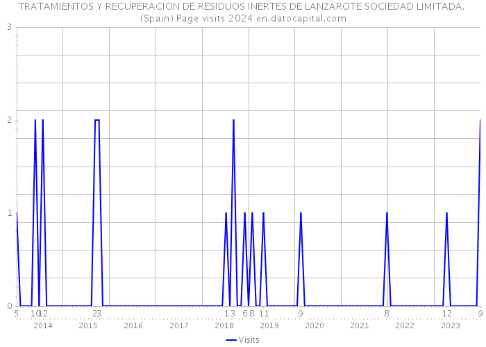 TRATAMIENTOS Y RECUPERACION DE RESIDUOS INERTES DE LANZAROTE SOCIEDAD LIMITADA. (Spain) Page visits 2024 