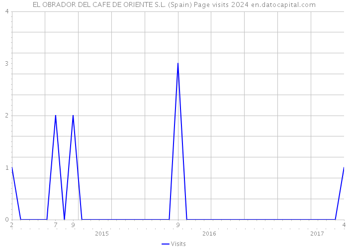 EL OBRADOR DEL CAFE DE ORIENTE S.L. (Spain) Page visits 2024 