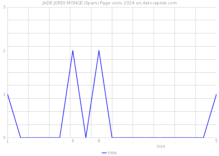 JADE JORDI MONGE (Spain) Page visits 2024 