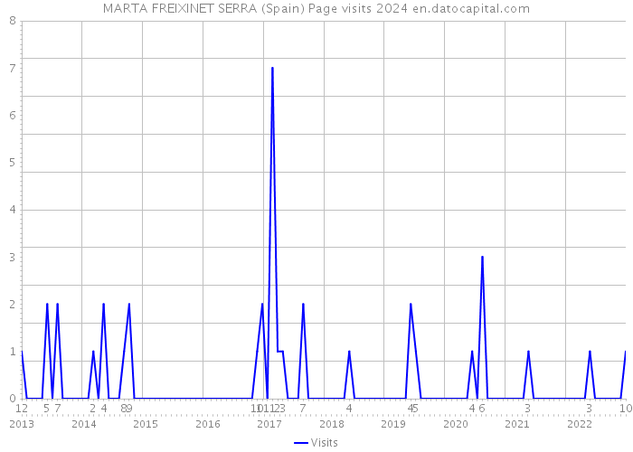 MARTA FREIXINET SERRA (Spain) Page visits 2024 