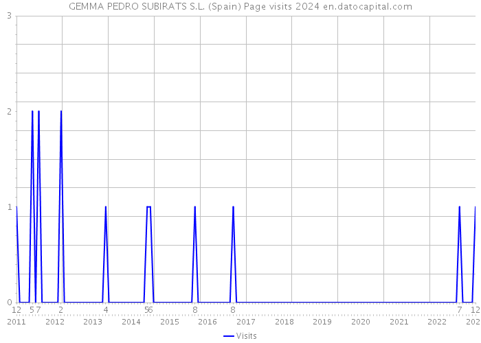 GEMMA PEDRO SUBIRATS S.L. (Spain) Page visits 2024 