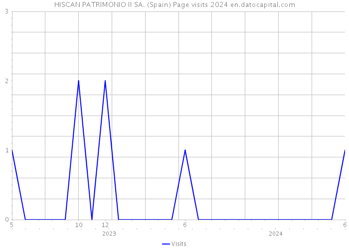 HISCAN PATRIMONIO II SA. (Spain) Page visits 2024 