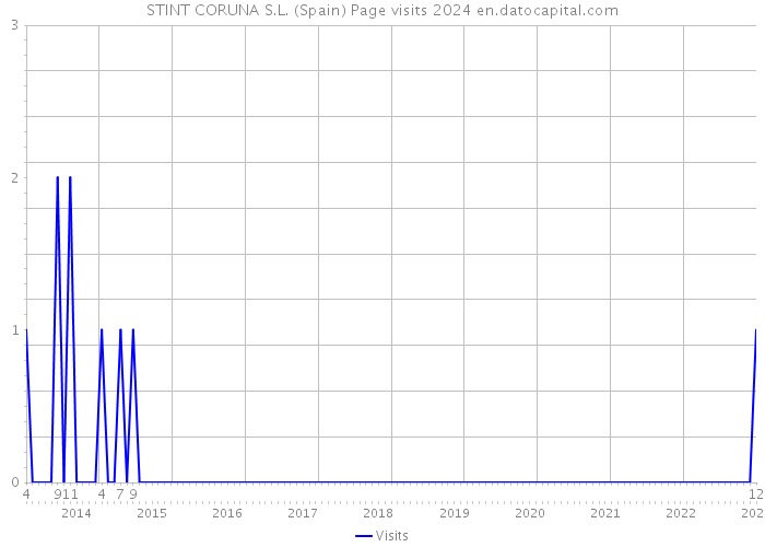 STINT CORUNA S.L. (Spain) Page visits 2024 