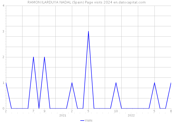 RAMON ILARDUYA NADAL (Spain) Page visits 2024 