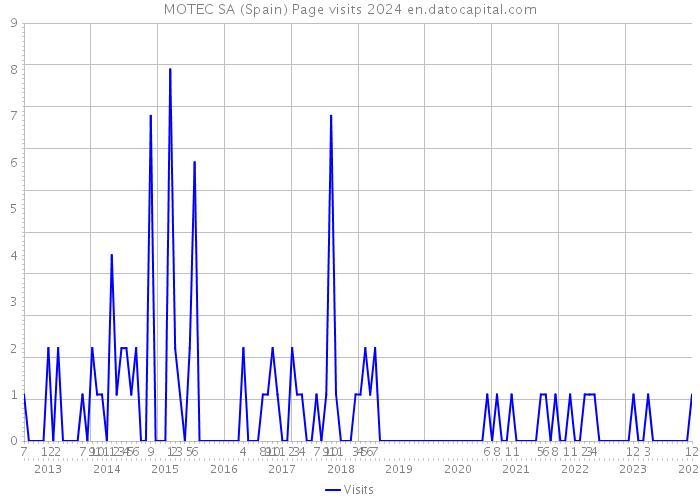MOTEC SA (Spain) Page visits 2024 
